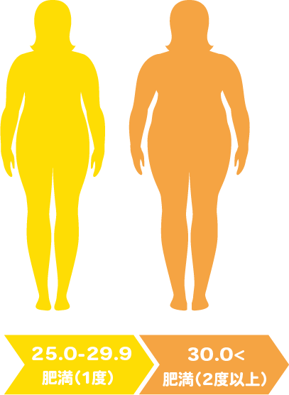 BMI25.0以上、肥満