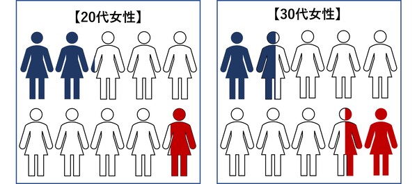 20代、30代日本人女性のやせと肥満の割合、令和元年