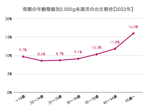 母親の年齢階級別2,500g未満児の出生割合【2022年】