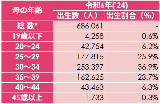 母の年齢別にみた出生数の表（令和6年）(概数）