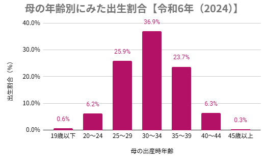母の年齢別にみた出生数のグラフ（令和6年）(概数）