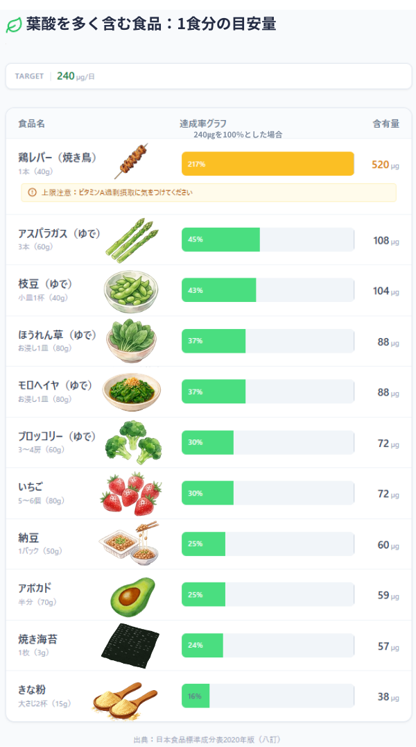 葉酸を多く含む食品：1食分の目安量