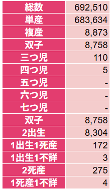 単産-複産別にみた分娩件数（2024年）