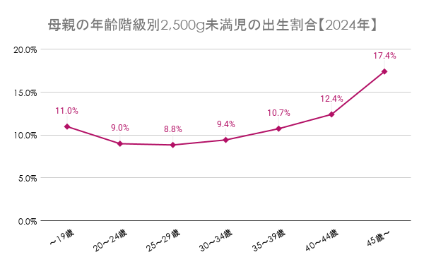 母親の年齢階級別2,500g未満児の出生割合【2024年】